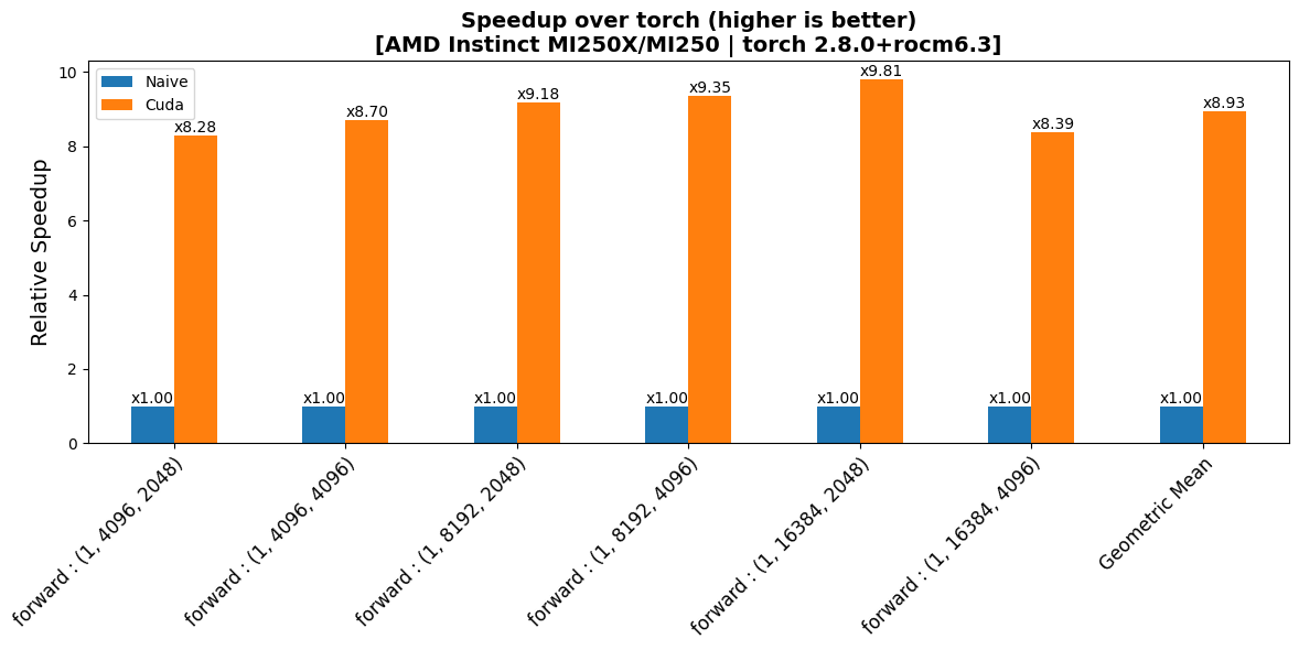 RMSNorm Forward Performance