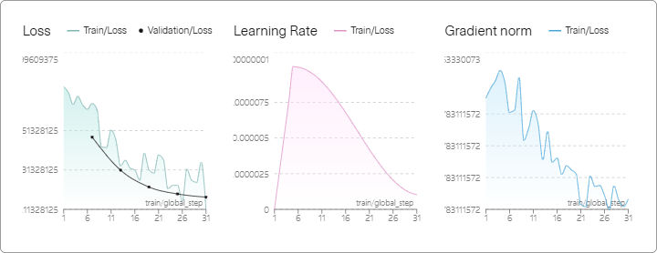 Training metrics